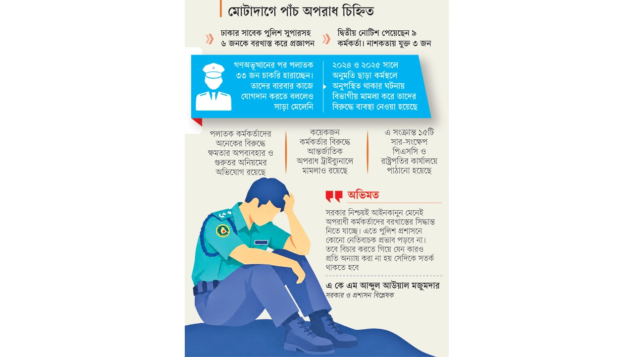 চাকরি হারাচ্ছেন আরও ৬৩ পুলিশ কর্মকর্তা