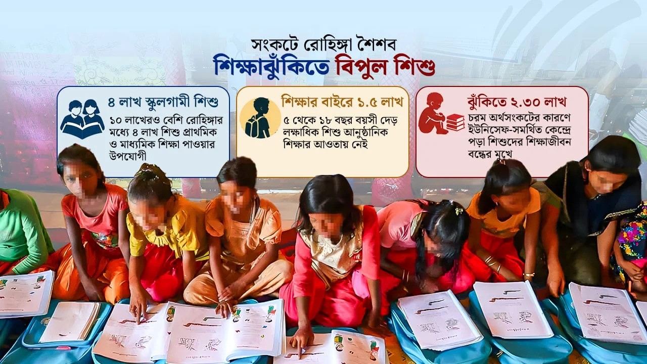 শিক্ষার বাইরে দেড় লাখ রোহিঙ্গা শিশু, বাড়ছে নির্যাতন ও শিশুশ্রমের ঝুঁকি